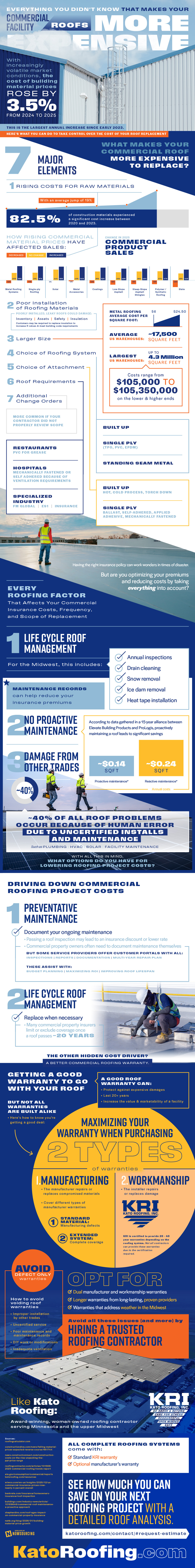 Everything You Didn't Know that makes Commercial Facility Roofs More Expensive