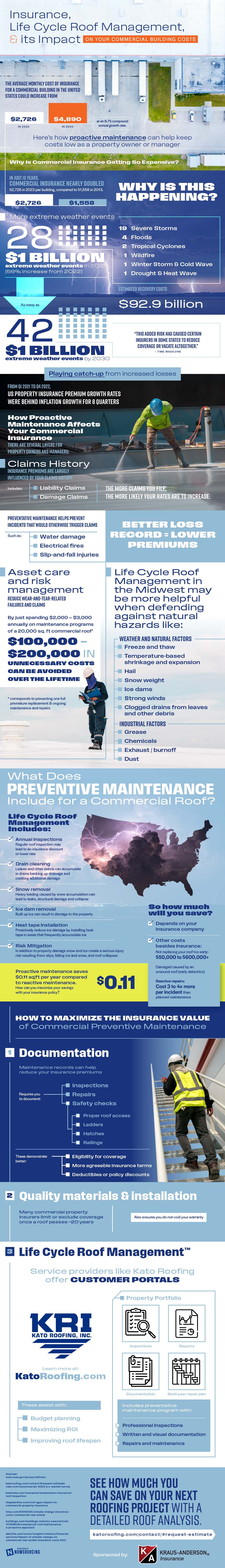 Insurance, Life Cycle Roof Management, and its Impact on Your Commercial Building Costs